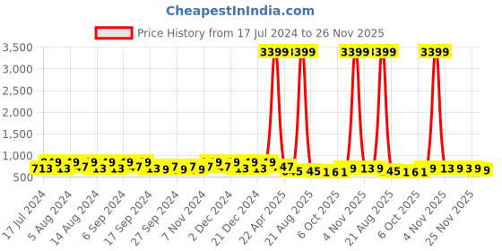 myntra.com Kuber Industries Sawera Blue 5 pieces Flower Pot Planters With Tray kuber industries Price History Graph from 17 Jul 2024 to 26 Nov 2025