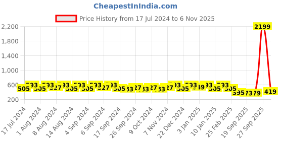 myntra.com Kuber Industries Sawera White 3 Pcs Flower Pot Planters With Tray kuber industries Price History Graph from 17 Jul 2024 to 6 Nov 2025