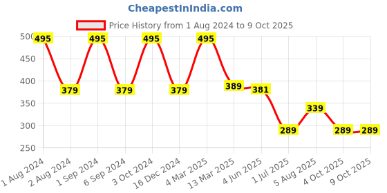 myntra.com Kuber Industries Scalp Massager Brush For Dandruff - Pink & Blue kuber industries Price History Graph from 1 Aug 2024 to 8 Oct 2025
