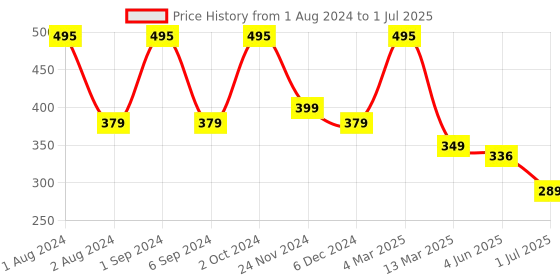 myntra.com Kuber Industries Scalp Massager Brush For Dandruff - White kuber industries Price History Graph from 1 Aug 2024 to 1 Jul 2025