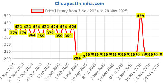 myntra.com Kuber Industries Sea Green 3 Pcs Self Draining Soap Dish kuber industries Price History Graph from 7 Nov 2024 to 28 Nov 2025