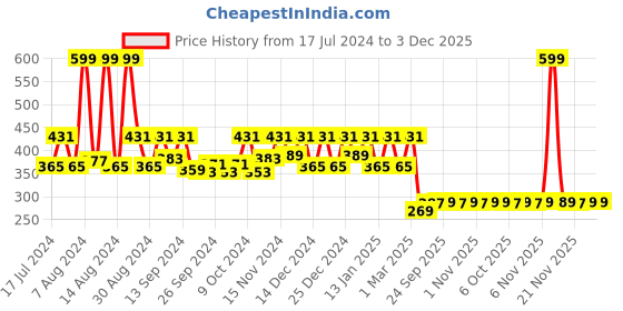 myntra.com Kuber Industries Sea Green 4 Pcs Self Draining Soap Dish kuber industries Price History Graph from 17 Jul 2024 to 3 Dec 2025