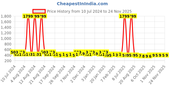 myntra.com Kuber Industries Sea Green & White 2 Pieces Printed Laundry Baskets kuber industries Price History Graph from 10 Jul 2024 to 24 Nov 2025