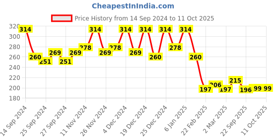 myntra.com Kuber Industries Sea-Green & Yellow 6 Pieces Printed Rectangle Shape Table Placemats kuber industries Price History Graph from 14 Sep 2024 to 11 Oct 2025
