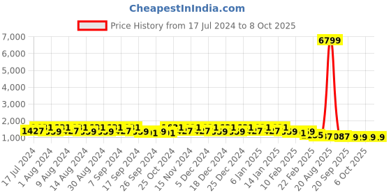 myntra.com Kuber Industries Sea Green & Yellow Set of 4 Regular Desk Organisers kuber industries Price History Graph from 17 Jul 2024 to 6 Oct 2025