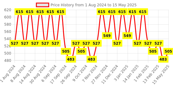 myntra.com Kuber Industries Sea Green Set of 2 Regular Multi-Utility Organisers kuber industries Price History Graph from 1 Aug 2024 to 15 May 2025