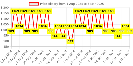 myntra.com Kuber Industries Sea Green Set of 5 Regular Multi-Utility Organisers kuber industries Price History Graph from 1 Aug 2024 to 3 Mar 2025