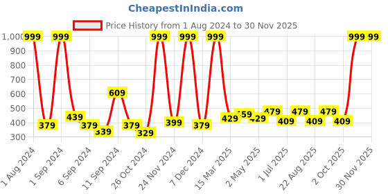 myntra.com Kuber Industries Self Adhesive Wallpaper kuber industries Price History Graph from 1 Aug 2024 to 29 Nov 2025