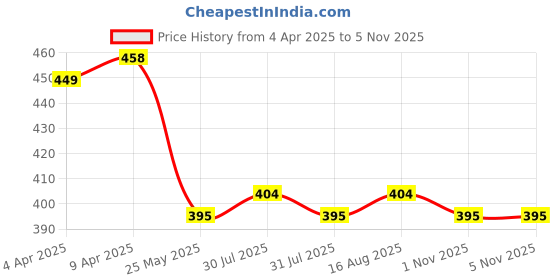 myntra.com Kuber Industries Self Design Diary Stationery kuber industries Price History Graph from 4 Apr 2025 to 1 Nov 2025
