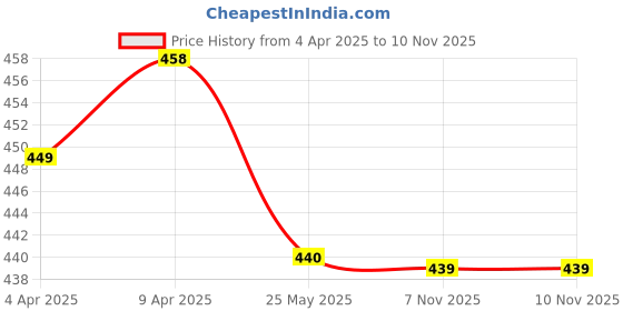 myntra.com Kuber Industries Self Design Diary Stationery kuber industries Price History Graph from 4 Apr 2025 to 7 Nov 2025