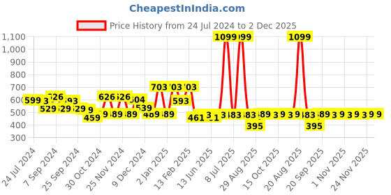 myntra.com Kuber Industries Self Design Jute 3-Tier Jewellery Organiser kuber industries Price History Graph from 24 Jul 2024 to 1 Dec 2025