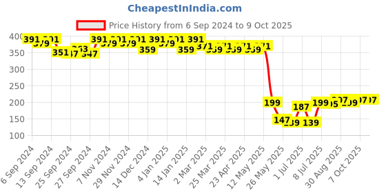 myntra.com Kuber Industries Self Design Oversized Shopper Tote Bag kuber industries Price History Graph from 6 Sep 2024 to 8 Oct 2025