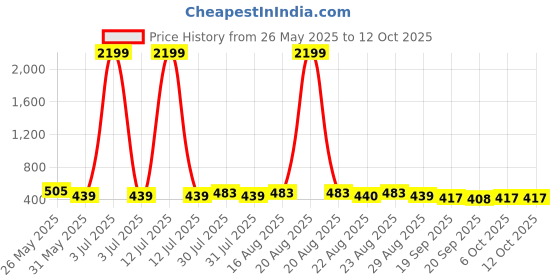 myntra.com Kuber Industries Self Design Pen Cases Stationery kuber industries Price History Graph from 26 May 2025 to 12 Oct 2025