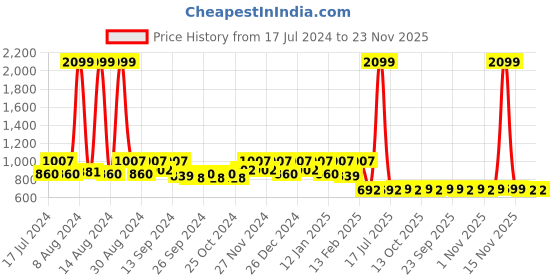 myntra.com Kuber Industries Set 6 Pink & Black Metallic Printed Non-Woven Underbed Storage Bags kuber industries Price History Graph from 17 Jul 2024 to 22 Nov 2025