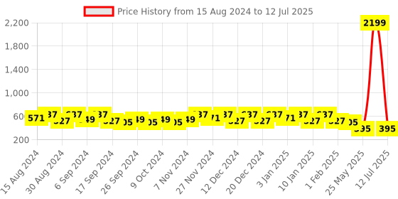 myntra.com Kuber Industries Set Of 10 Black & Green Planter With Pot kuber industries Price History Graph from 15 Aug 2024 to 12 Jul 2025