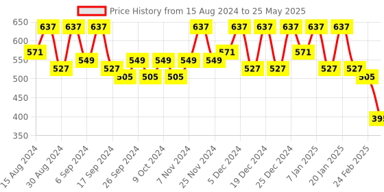 myntra.com Kuber Industries Set Of 10 Black & Orange-Coloured Planter With Pot kuber industries Price History Graph from 15 Aug 2024 to 25 May 2025