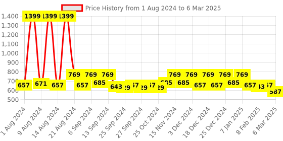 myntra.com Kuber Industries Set Of 10 Black Solid Large Plastic Flower Planters With Drainage Hole kuber industries Price History Graph from 1 Aug 2024 to 6 Mar 2025