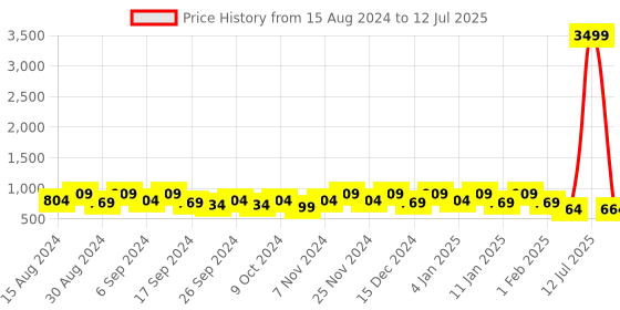 myntra.com Kuber Industries Set Of 10 Blue & Orange-Coloured Planter With Pot kuber industries Price History Graph from 15 Aug 2024 to 12 Jul 2025