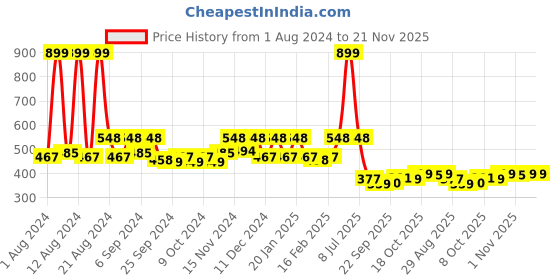 myntra.com Kuber Industries Set of 10 Flower Pots kuber industries Price History Graph from 1 Aug 2024 to 20 Nov 2025
