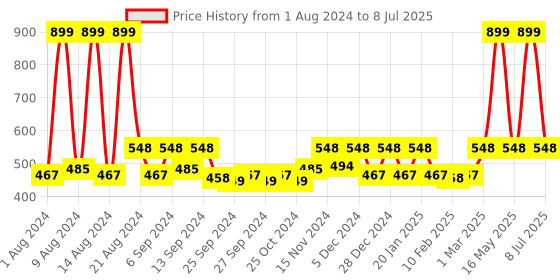 myntra.com Kuber Industries Set of 10 Flower Pots kuber industries Price History Graph from 1 Aug 2024 to 8 Jul 2025