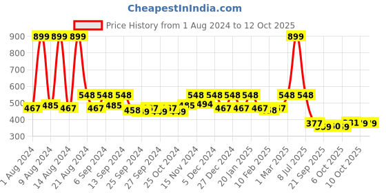 myntra.com Kuber Industries Set of 10 Flower Pots kuber industries Price History Graph from 1 Aug 2024 to 10 Oct 2025