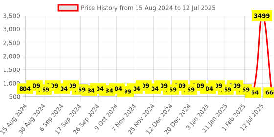 myntra.com Kuber Industries Set Of 10 Green & Blue Planter With Pot kuber industries Price History Graph from 15 Aug 2024 to 12 Jul 2025