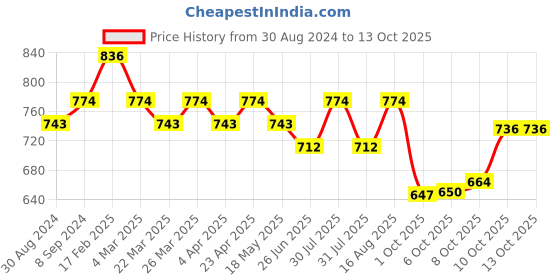 myntra.com Kuber Industries Set of 10 Lotus Printed Potli Bags kuber industries Price History Graph from 30 Aug 2024 to 12 Oct 2025