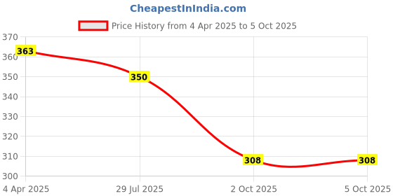 myntra.com Kuber Industries Set of 10 Multiuse Bandhej Printed Potli Clutch With Drawstring kuber industries Price History Graph from 4 Apr 2025 to 4 Oct 2025