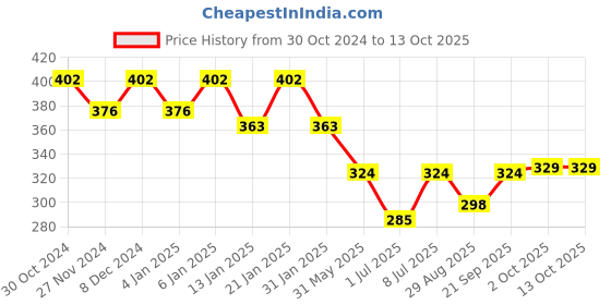 myntra.com Kuber Industries Set Of 10 Non Woven Shoe Bags kuber industries Price History Graph from 30 Oct 2024 to 13 Oct 2025