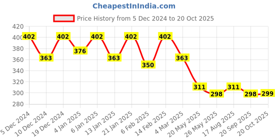 myntra.com Kuber Industries Set Of 10 Non Woven Shoe Bags kuber industries Price History Graph from 5 Dec 2024 to 20 Oct 2025