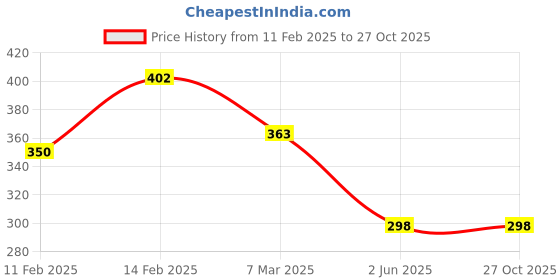 myntra.com Kuber Industries Set Of 10 Non Woven Shoe Bags kuber industries Price History Graph from 11 Feb 2025 to 27 Oct 2025