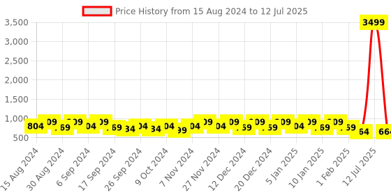 myntra.com Kuber Industries Set Of 10 Orange-Coloured & Green Planter With Pot kuber industries Price History Graph from 15 Aug 2024 to 12 Jul 2025
