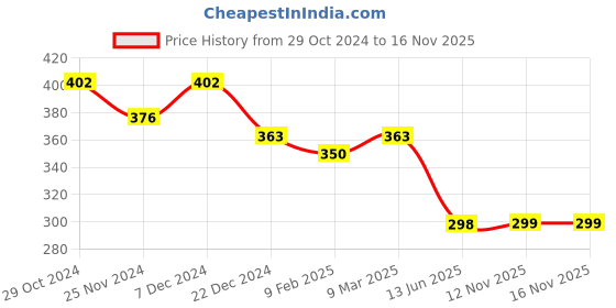 myntra.com Kuber Industries Set Of 10 Pcs Non-Woven Shoe Cover Bags with Transparent Window kuber industries Price History Graph from 29 Oct 2024 to 16 Nov 2025