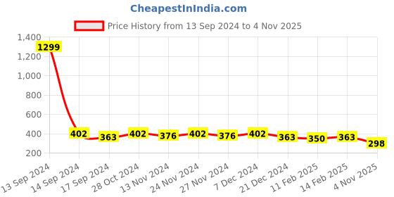 myntra.com Kuber Industries Set Of 10 Pcs Non-Woven Shoe Cover Bags with Transparent Window kuber industries Price History Graph from 13 Sep 2024 to 4 Nov 2025
