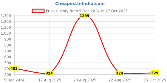 myntra.com Kuber Industries Set Of 10 Pcs Non-Woven Shoe Cover Bags with Transparent Window kuber industries Price History Graph from 5 Dec 2024 to 27 Oct 2025