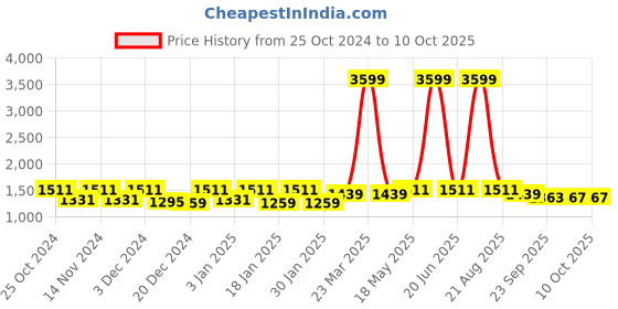 myntra.com Kuber Industries Set of 10 Printed Velvet Sofa Covers Without Arms kuber industries Price History Graph from 25 Oct 2024 to 10 Oct 2025