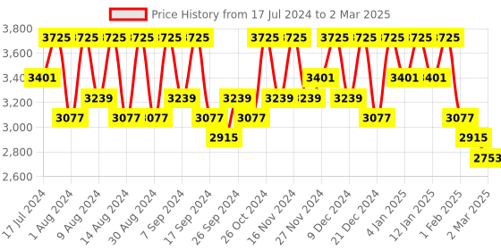 myntra.com Kuber Industries Set of 10 Regular Desk Organisers kuber industries Price History Graph from 17 Jul 2024 to 2 Mar 2025