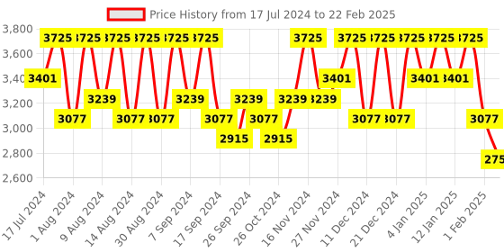 myntra.com Kuber Industries Set of 10 Regular Desk Organisers kuber industries Price History Graph from 17 Jul 2024 to 22 Feb 2025
