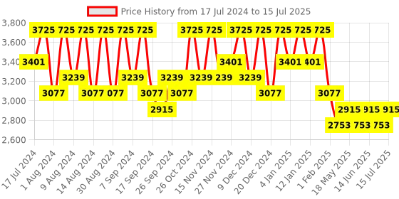 myntra.com Kuber Industries Set of 10 Regular Desk Organisers kuber industries Price History Graph from 17 Jul 2024 to 15 Jul 2025