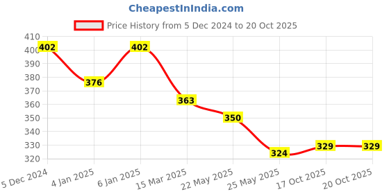 myntra.com Kuber Industries Set Of 10 Shoe Cover Bags kuber industries Price History Graph from 5 Dec 2024 to 20 Oct 2025