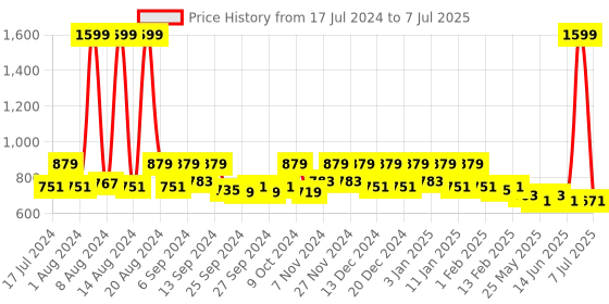 myntra.com Kuber Industries Set Of 12 Assorted 110 GSM Printed Super Absorbent Cotton Hand Towels kuber industries Price History Graph from 17 Jul 2024 to 7 Jul 2025