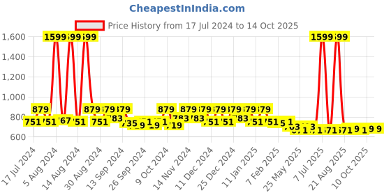 myntra.com Kuber Industries Set Of 12 Assorted 110 GSM Super Absorbent Cotton Hand Towels kuber industries Price History Graph from 17 Jul 2024 to 13 Oct 2025
