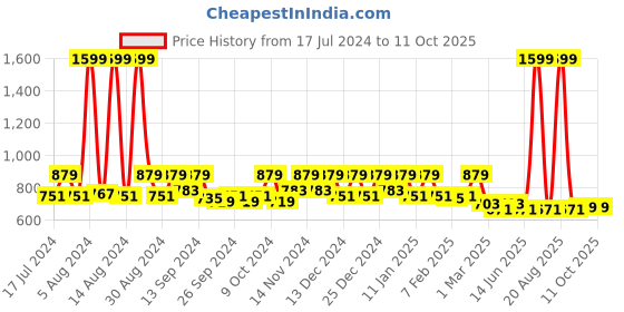 myntra.com Kuber Industries Set Of 12 Assorted 110 GSM Super Absorbent Cotton Hand Towels kuber industries Price History Graph from 17 Jul 2024 to 10 Oct 2025