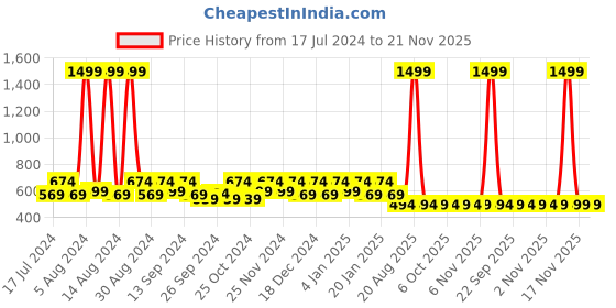 myntra.com Kuber Industries Set Of 12 Black & Blue Disney Printed Shoe Organisers kuber industries Price History Graph from 17 Jul 2024 to 20 Nov 2025