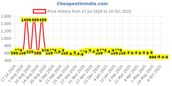 myntra.com Kuber Industries Set Of 12 Black Mickey Mouse Printed Dust-Proof Shoe Organizers kuber industries Price History Graph from 17 Jul 2024 to 10 Oct 2025