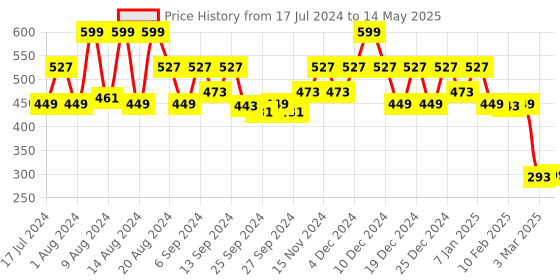 myntra.com Kuber Industries Set of 12 Black Mickey Mouse Printed Table Placemats & Coasters Set kuber industries Price History Graph from 17 Jul 2024 to 14 May 2025