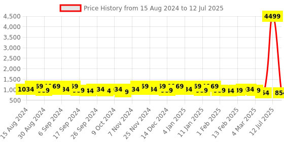 myntra.com Kuber Industries Set Of 12 Black Planter With Pot kuber industries Price History Graph from 15 Aug 2024 to 12 Jul 2025