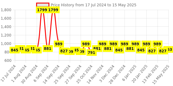 myntra.com Kuber Industries Set of 12 Black Printed Multi-Utility Organisers kuber industries Price History Graph from 17 Jul 2024 to 15 May 2025