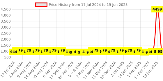 myntra.com Kuber Industries Set of 12 Black Regular Multi-Utility Storage Bag Organisers kuber industries Price History Graph from 17 Jul 2024 to 19 Jun 2025