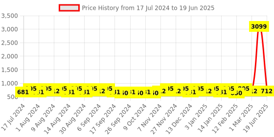 myntra.com Kuber Industries Set of 12 Black Regular Multi-Utility Storage Bag Organisers kuber industries Price History Graph from 17 Jul 2024 to 19 Jun 2025